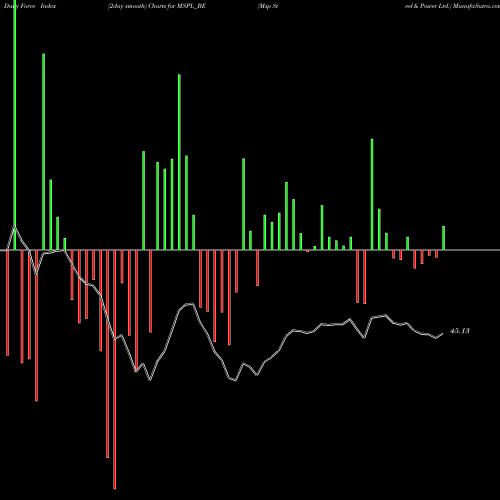 Force Index chart Msp Steel & Power Ltd. MSPL_BE share NSE Stock Exchange 