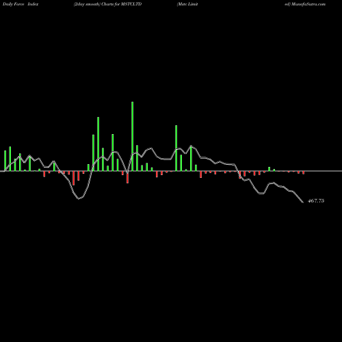 Force Index chart Mstc Limited MSTCLTD share NSE Stock Exchange 