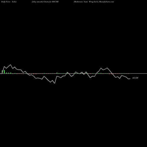 Force Index chart Motherson Sumi Wrng Ind L MSUMI share NSE Stock Exchange 