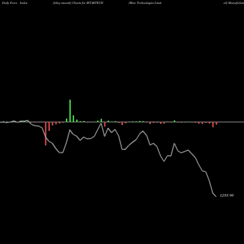 Force Index chart Mtar Technologies Limited MTARTECH share NSE Stock Exchange 