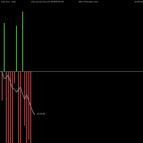Force Index chart Mtar Technologies Limited MTARTECH_BE share NSE Stock Exchange 