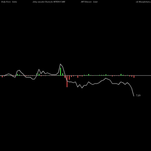 Force Index chart MT Educare Limited MTEDUCARE share NSE Stock Exchange 