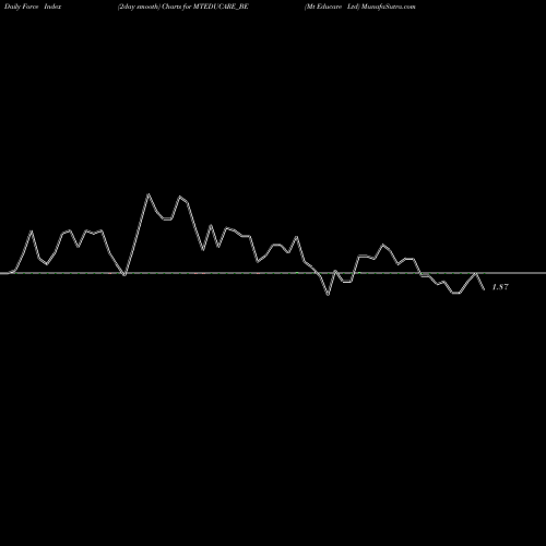 Force Index chart Mt Educare Ltd MTEDUCARE_BE share NSE Stock Exchange 