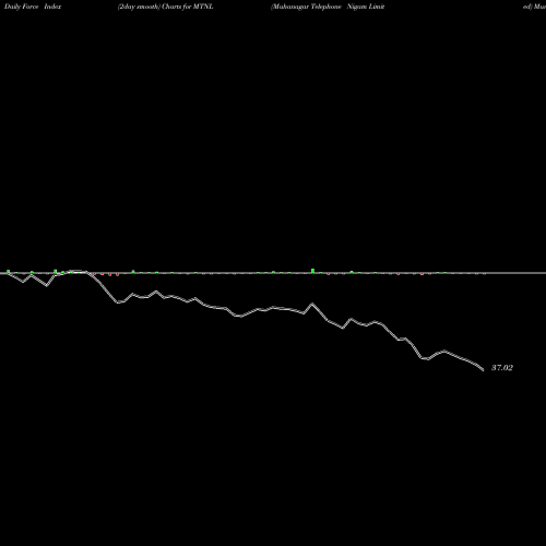 Force Index chart Mahanagar Telephone Nigam Limited MTNL share NSE Stock Exchange 