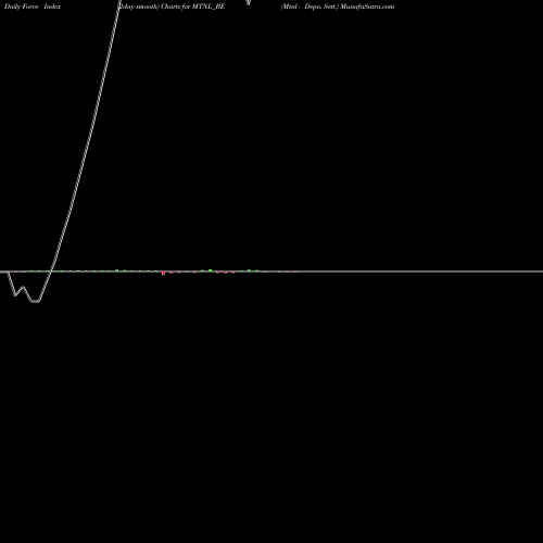 Force Index chart Mtnl - Depo. Sett. MTNL_BE share NSE Stock Exchange 