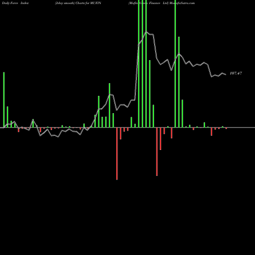 Force Index chart Mufin Green Finance Ltd MUFIN share NSE Stock Exchange 