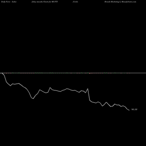 Force Index chart Credo Brands Marketing L MUFTI share NSE Stock Exchange 