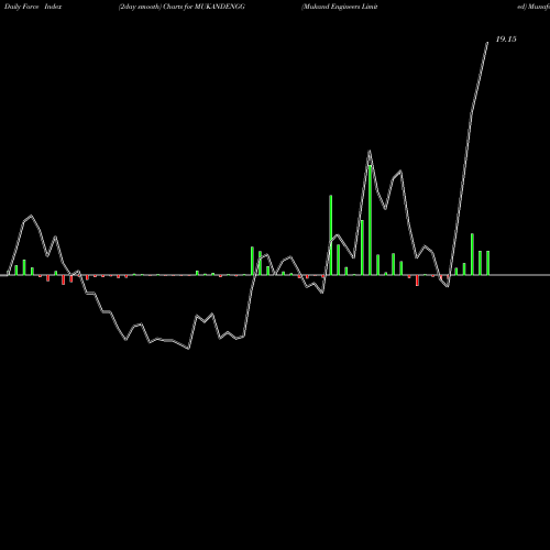 Force Index chart Mukand Engineers Limited MUKANDENGG share NSE Stock Exchange 