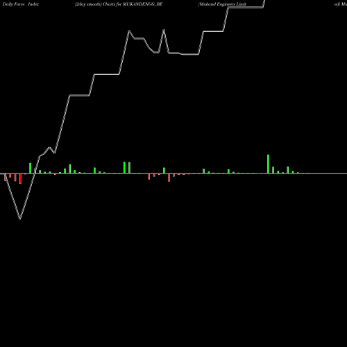 Force Index chart Mukand Engineers Limited MUKANDENGG_BE share NSE Stock Exchange 
