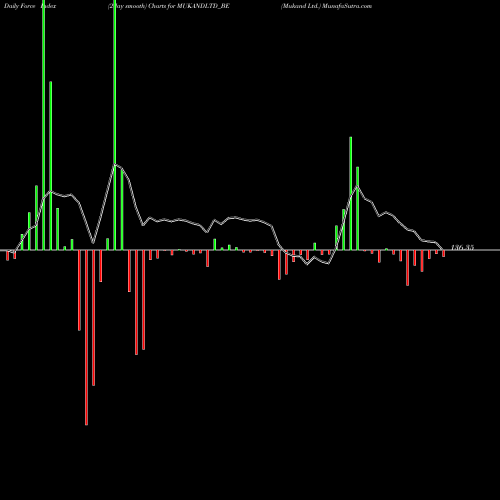 Force Index chart Mukand Ltd. MUKANDLTD_BE share NSE Stock Exchange 