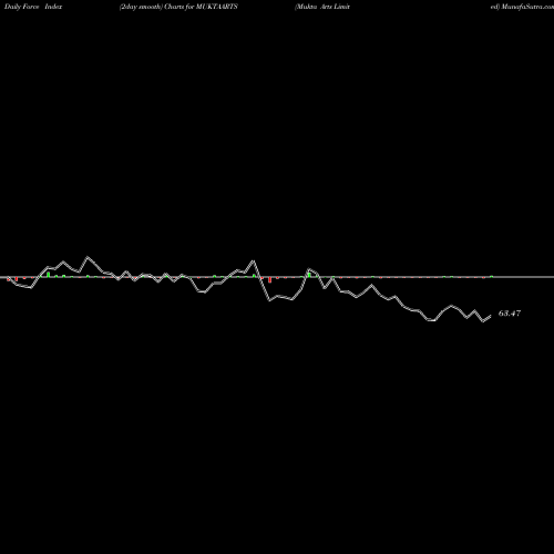 Force Index chart Mukta Arts Limited MUKTAARTS share NSE Stock Exchange 