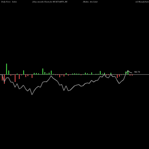 Force Index chart Mukta Arts Limited MUKTAARTS_BE share NSE Stock Exchange 