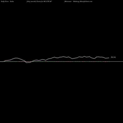 Force Index chart Miraeamc - Multicap MULTICAP share NSE Stock Exchange 