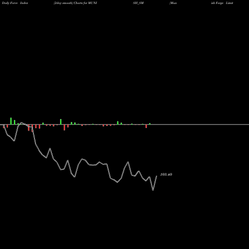 Force Index chart Munish Forge Limited MUNISH_SM share NSE Stock Exchange 