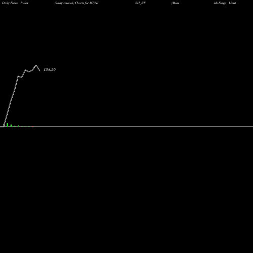 Force Index chart Munish Forge Limited MUNISH_ST share NSE Stock Exchange 
