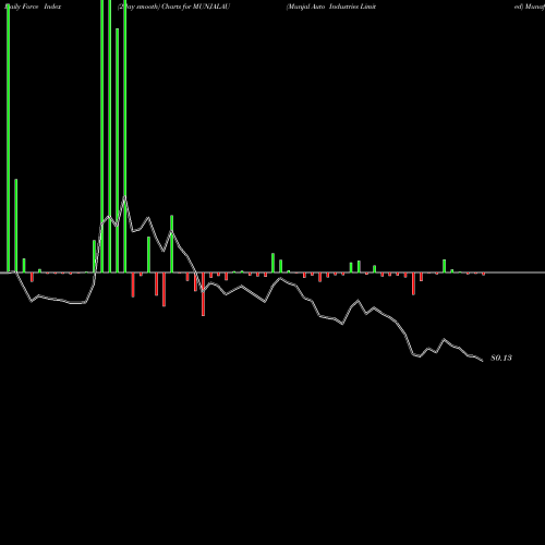 Force Index chart Munjal Auto Industries Limited MUNJALAU share NSE Stock Exchange 