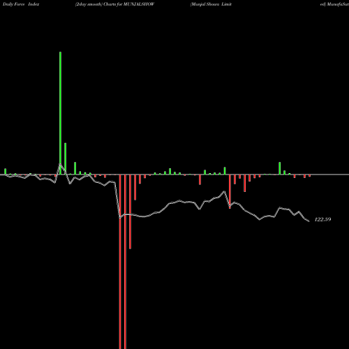 Force Index chart Munjal Showa Limited MUNJALSHOW share NSE Stock Exchange 