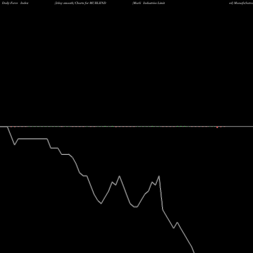 Force Index chart Murli Industries Limited MURLIIND share NSE Stock Exchange 