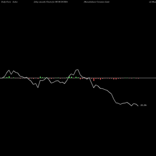 Force Index chart Murudeshwar Ceramics Limited MURUDCERA share NSE Stock Exchange 