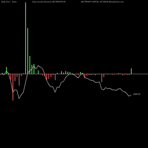 Force Index chart MUTHOOT CAPITAL SE INR10 MUTHOOTCAP share NSE Stock Exchange 