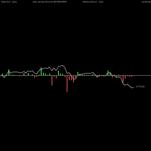 Force Index chart Muthoot Finance Limited MUTHOOTFIN share NSE Stock Exchange 