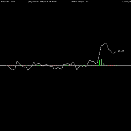 Force Index chart Muthoot Microfin Limited MUTHOOTMF share NSE Stock Exchange 