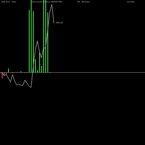 Force Index chart Mv Electrosystems Limited MVELECTRO share NSE Stock Exchange 