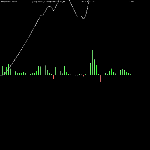 Force Index chart M.v.k. Agro Food Prod Ltd MVKAGRO_ST share NSE Stock Exchange 