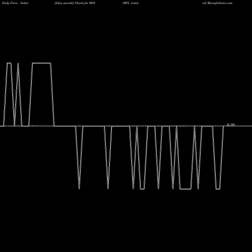 Force Index chart MVL Limited MVL share NSE Stock Exchange 