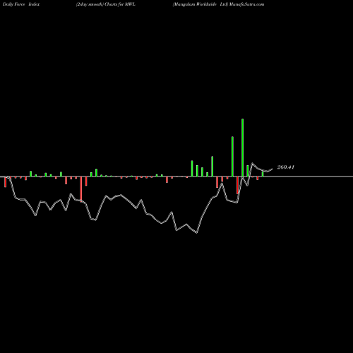 Force Index chart Mangalam Worldwide Ltd MWL share NSE Stock Exchange 