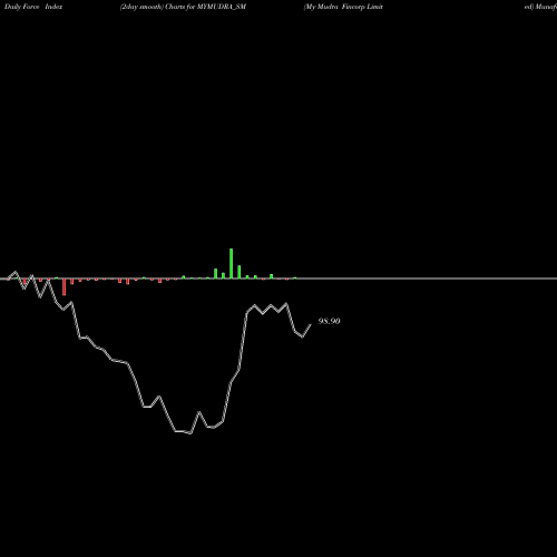 Force Index chart My Mudra Fincorp Limited MYMUDRA_SM share NSE Stock Exchange 