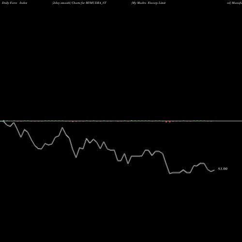 Force Index chart My Mudra Fincorp Limited MYMUDRA_ST share NSE Stock Exchange 