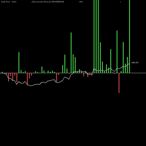 Force Index chart State Bank Of Mysore MYSOREBANK share NSE Stock Exchange 