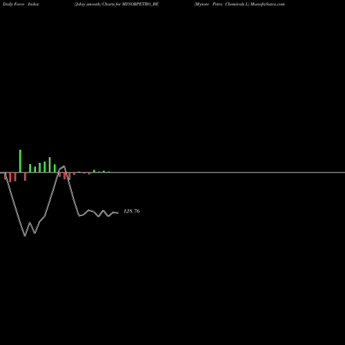 Force Index chart Mysore Petro Chemicals L MYSORPETRO_BE share NSE Stock Exchange 