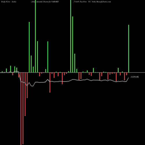 Force Index chart 7.64% Tax Free Tri Sriib NABARD share NSE Stock Exchange 