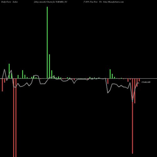 Force Index chart 7.35% Tax Free Tri Sriia NABARD_N1 share NSE Stock Exchange 