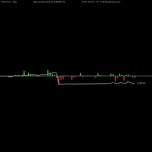 Force Index chart 7.64% Tax Free Tri Sriib NABARD_N2 share NSE Stock Exchange 