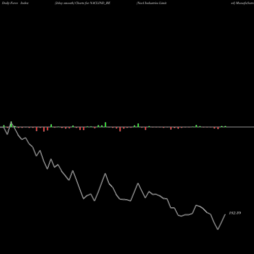 Force Index chart Nacl Industries Limited NACLIND_BE share NSE Stock Exchange 