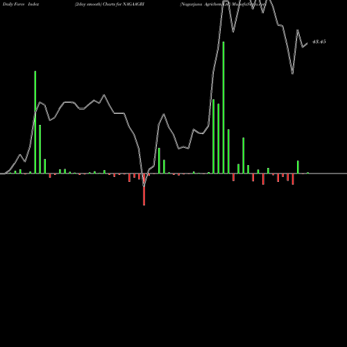 Force Index chart Nagarjuna Agrichem Ltd NAGAAGRI share NSE Stock Exchange 
