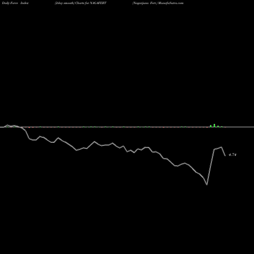 Force Index chart Nagarjuna Fert. NAGAFERT share NSE Stock Exchange 