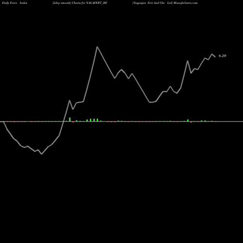 Force Index chart Nagarjun Fert And Che Ltd NAGAFERT_BE share NSE Stock Exchange 