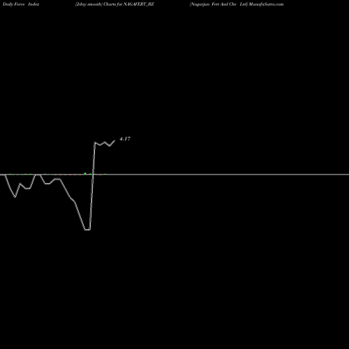 Force Index chart Nagarjun Fert And Che Ltd NAGAFERT_BZ share NSE Stock Exchange 