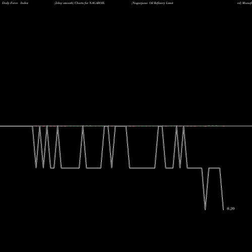 Force Index chart Nagarjuna Oil Refinery Limited NAGAROIL share NSE Stock Exchange 