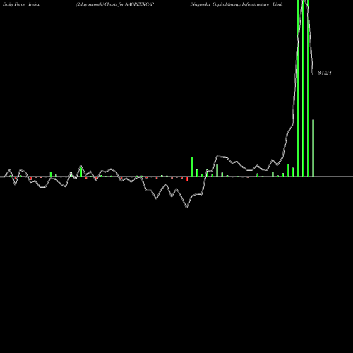 Force Index chart Nagreeka Capital & Infrastructure Limited NAGREEKCAP share NSE Stock Exchange 