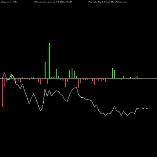 Force Index chart Nagreeka Cap & Infr.ltd NAGREEKCAP_BE share NSE Stock Exchange 