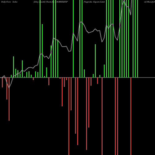 Force Index chart Nagreeka Exports Limited NAGREEKEXP share NSE Stock Exchange 