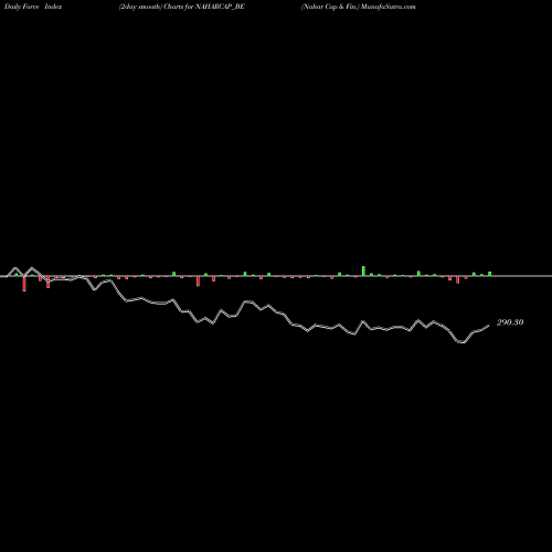 Force Index chart Nahar Cap & Fin. NAHARCAP_BE share NSE Stock Exchange 