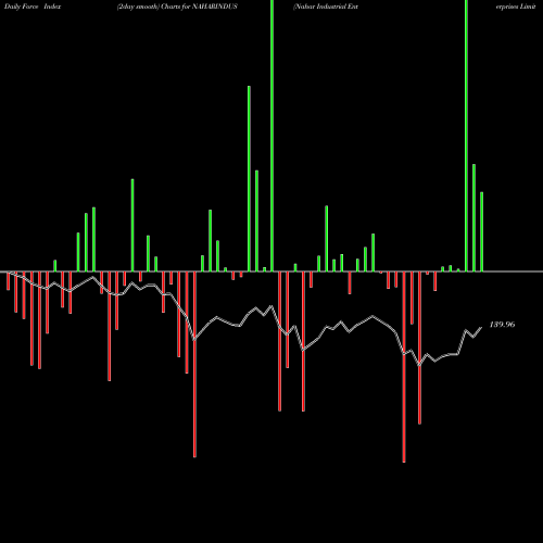 Force Index chart Nahar Industrial Enterprises Limited NAHARINDUS share NSE Stock Exchange 