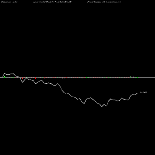 Force Index chart Nahar Inds Ent Ltd NAHARINDUS_BE share NSE Stock Exchange 