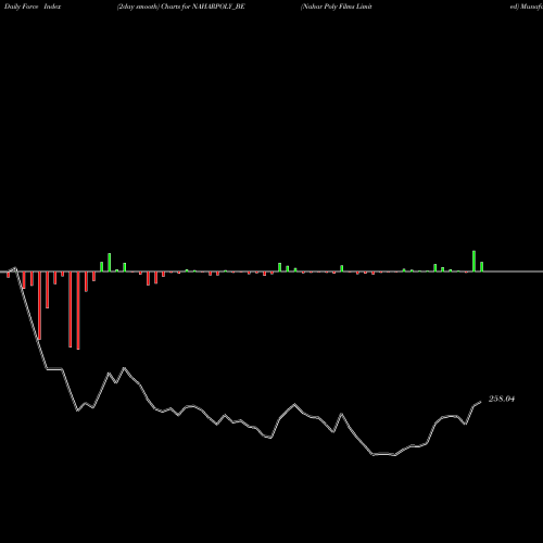 Force Index chart Nahar Poly Films Limited NAHARPOLY_BE share NSE Stock Exchange 